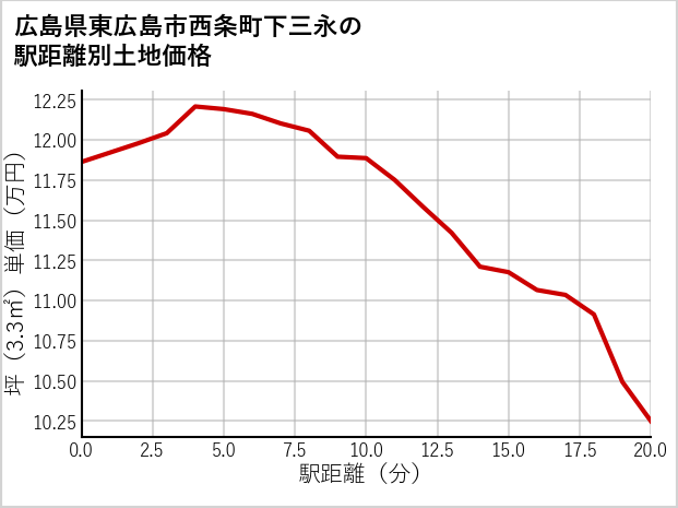 広島県東広島市西条町下三永の徒歩距離別の土地坪単価