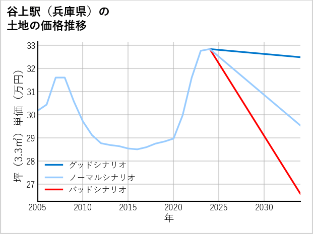 谷上駅（兵庫県）の土地価格推移