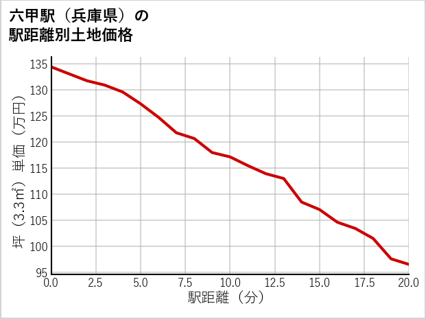 六甲駅（兵庫県）の徒歩距離別の土地坪単価