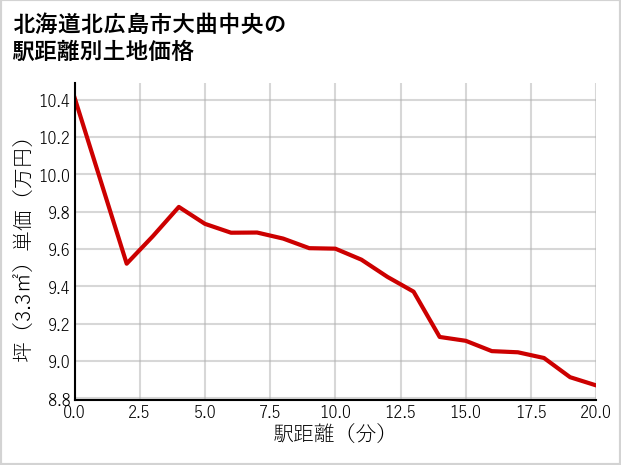 北海道北広島市大曲中央の徒歩距離別の土地坪単価