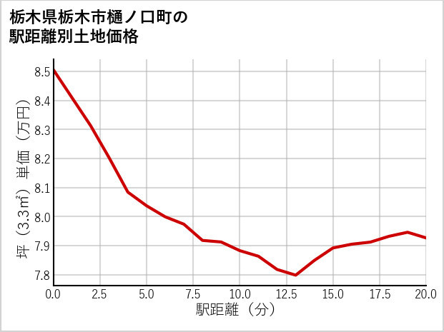 栃木県栃木市樋ノ口町の徒歩距離別の土地坪単価