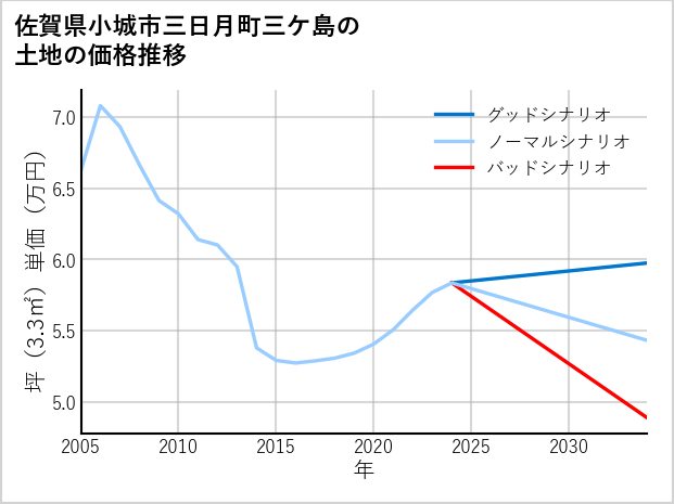 佐賀県小城市三日月町三ケ島の土地価格推移