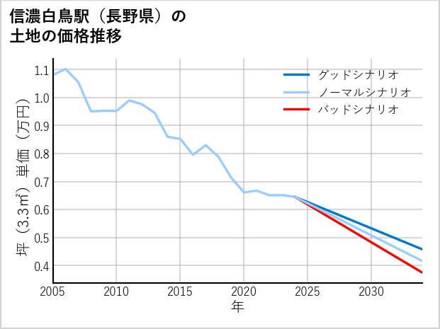 信濃白鳥駅（長野県）の土地価格推移
