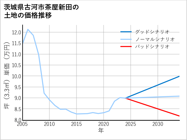 茨城県古河市茶屋新田の土地価格推移