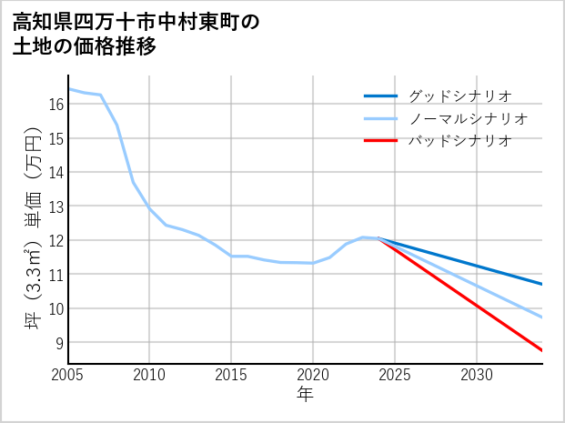 高知県四万十市中村東町の土地価格推移