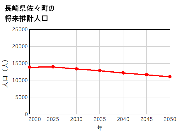 佐々町の将来推計人口