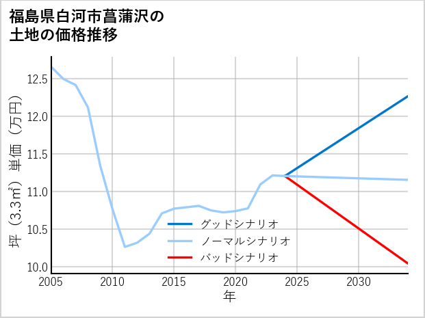 福島県白河市菖蒲沢の土地価格推移