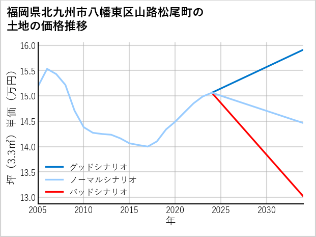福岡県北九州市八幡東区山路松尾町の土地価格推移