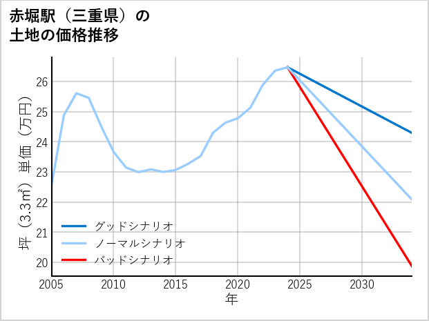 赤堀駅（三重県）の土地価格推移