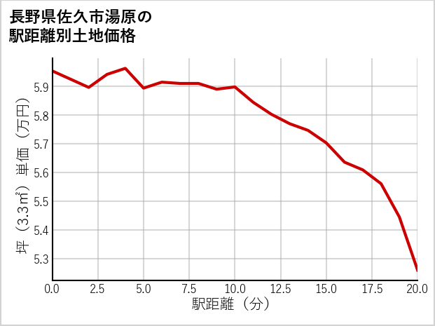 長野県佐久市湯原の徒歩距離別の土地坪単価