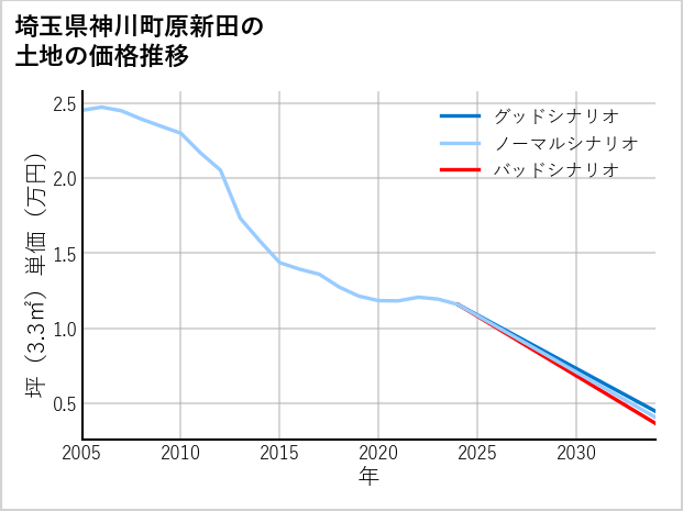 埼玉県神川町原新田の土地価格推移