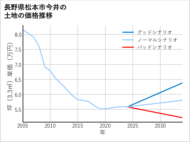 長野県松本市今井の土地価格推移