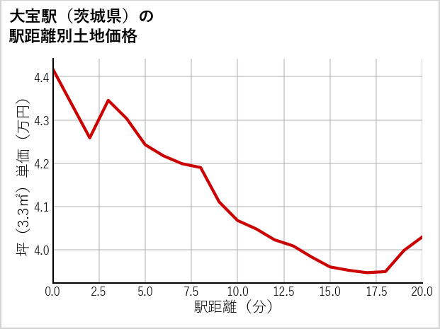 大宝駅（茨城県）の徒歩距離別の土地坪単価
