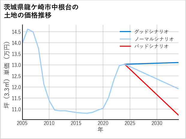 茨城県龍ケ崎市中根台の土地価格推移