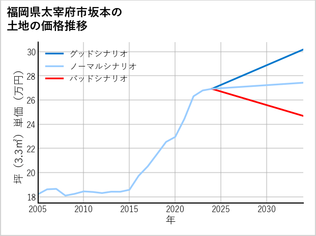 福岡県太宰府市坂本の土地価格推移