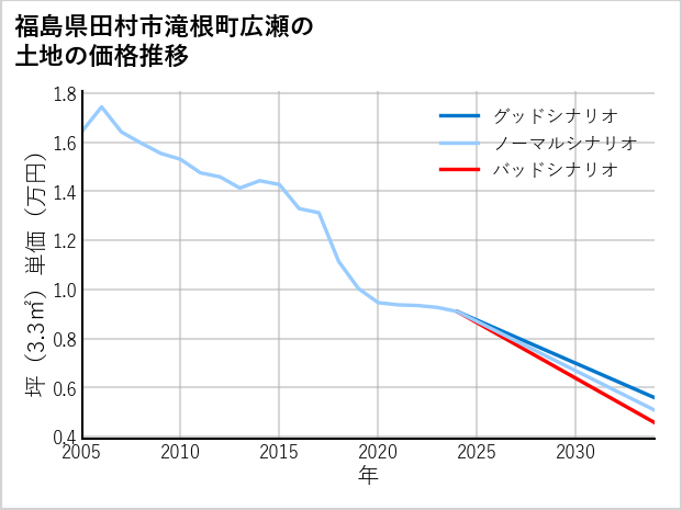 福島県田村市滝根町広瀬の土地価格推移