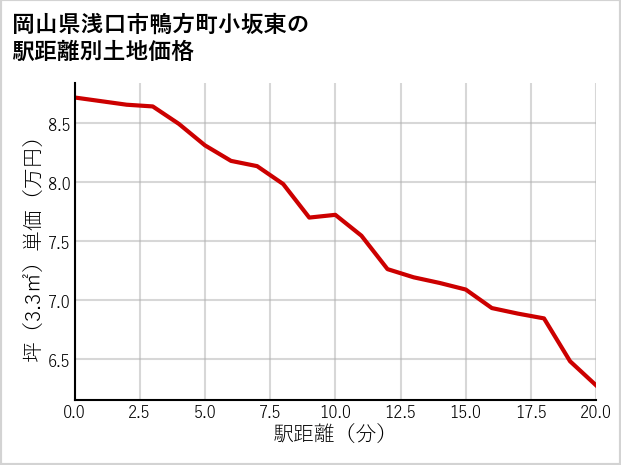 岡山県浅口市鴨方町小坂東の徒歩距離別の土地坪単価