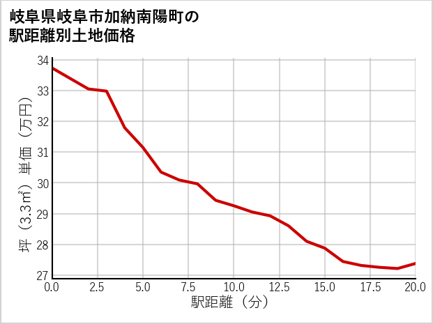 岐阜県岐阜市加納南陽町の徒歩距離別の土地坪単価