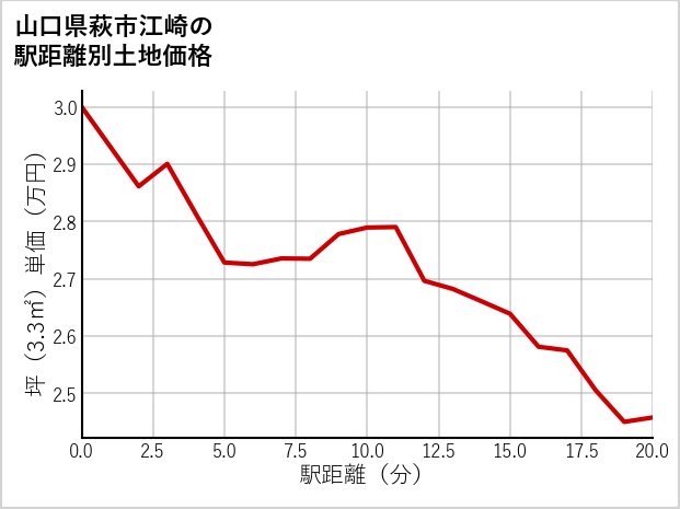 山口県萩市江崎の徒歩距離別の土地坪単価