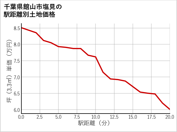 千葉県館山市塩見の徒歩距離別の土地坪単価
