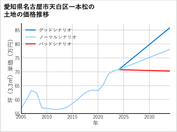 愛知県名古屋市天白区一本松の土地価格推移