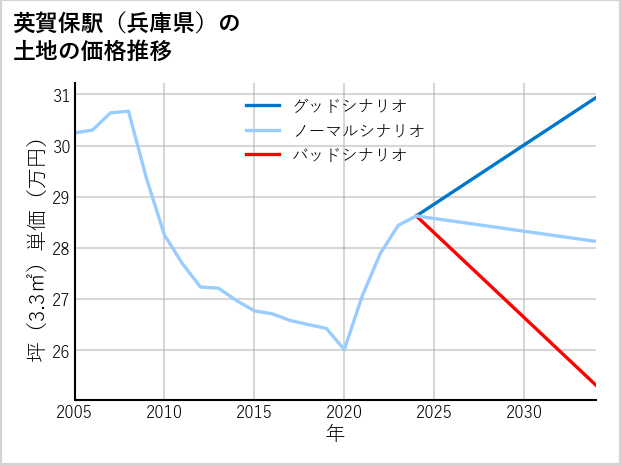 英賀保駅（兵庫県）の土地価格推移