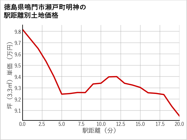 徳島県鳴門市瀬戸町明神の徒歩距離別の土地坪単価