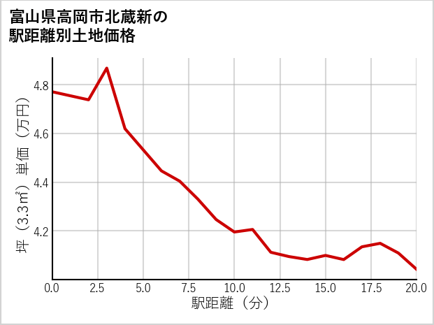 富山県高岡市北蔵新の徒歩距離別の土地坪単価