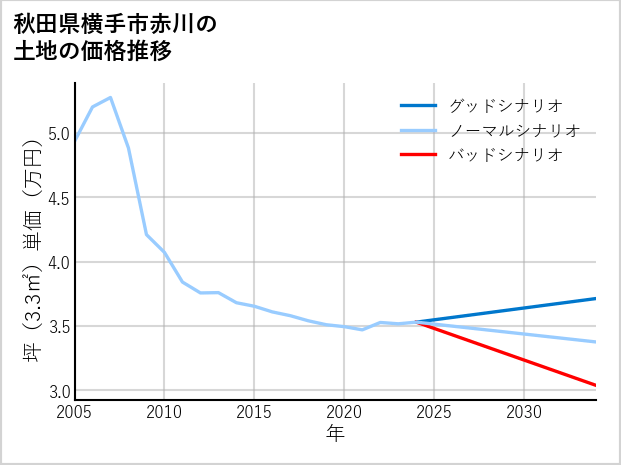 秋田県横手市赤川の土地価格推移