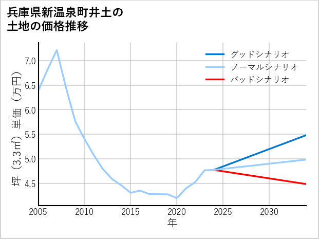 兵庫県新温泉町井土の土地価格推移