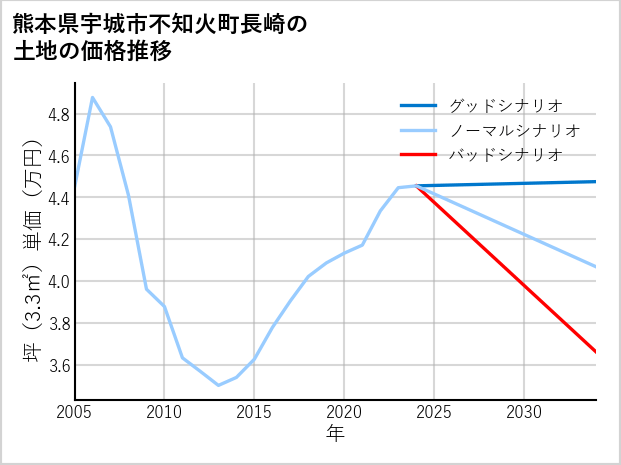 熊本県宇城市不知火町長崎の土地価格推移