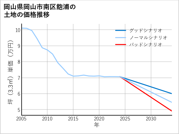 岡山県岡山市南区飽浦の土地価格推移