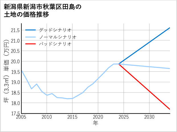 新潟県新潟市秋葉区田島の土地価格推移
