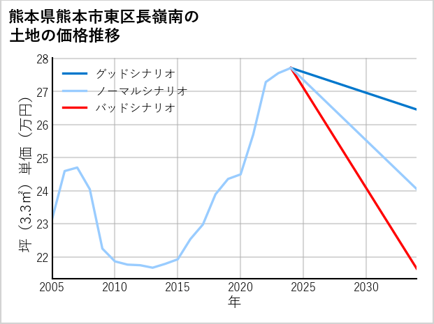 熊本県熊本市東区長嶺南の土地価格推移
