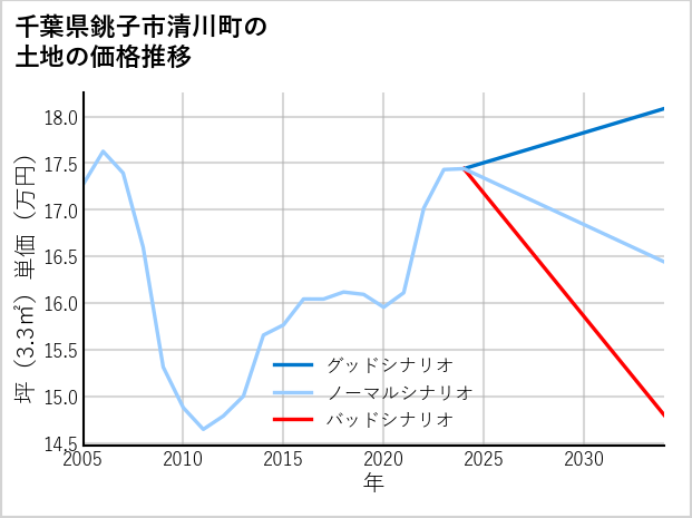 千葉県銚子市清川町の土地価格推移