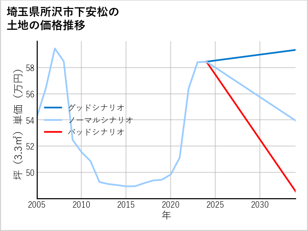 埼玉県所沢市下安松の土地価格推移