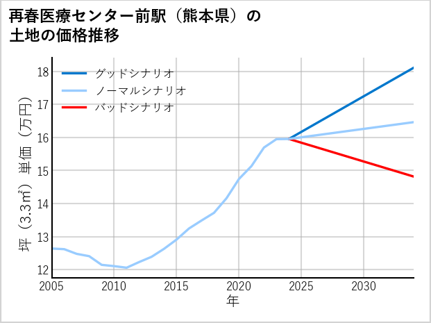 再春医療センター前駅（熊本県）の土地価格推移