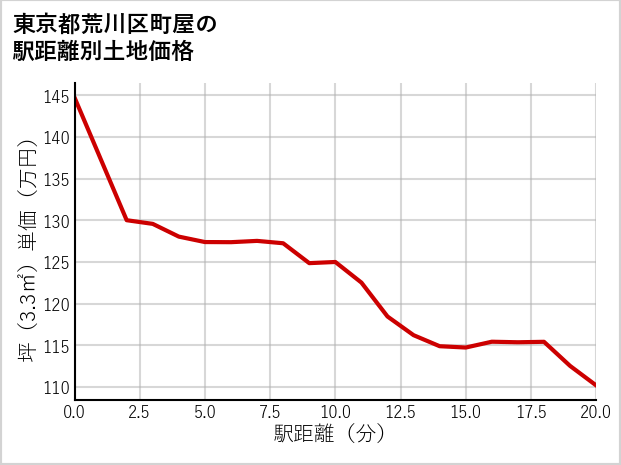 東京都荒川区町屋の徒歩距離別の土地坪単価