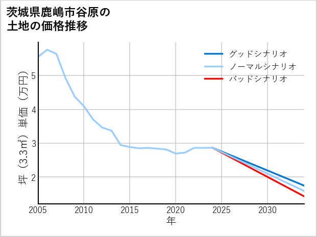 茨城県鹿嶋市谷原の土地価格推移
