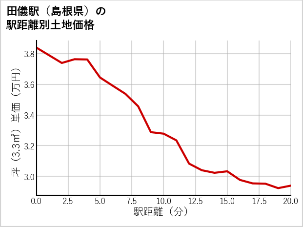 田儀駅（島根県）の徒歩距離別の土地坪単価