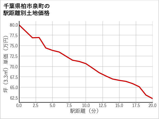 千葉県柏市泉町の徒歩距離別の土地坪単価