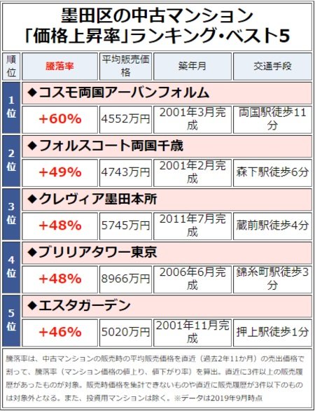 墨田区の中古マンション「価格上昇率」ランキング・ベスト5