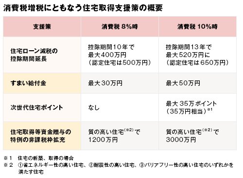 消費税増税にともなう住宅取得支援策の概要