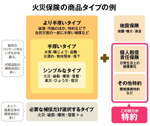 火災保険の商品タイプの例