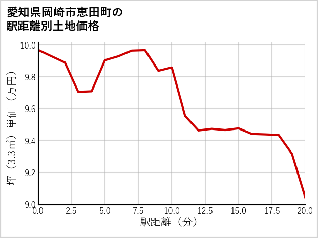 愛知県岡崎市恵田町の徒歩距離別の土地坪単価