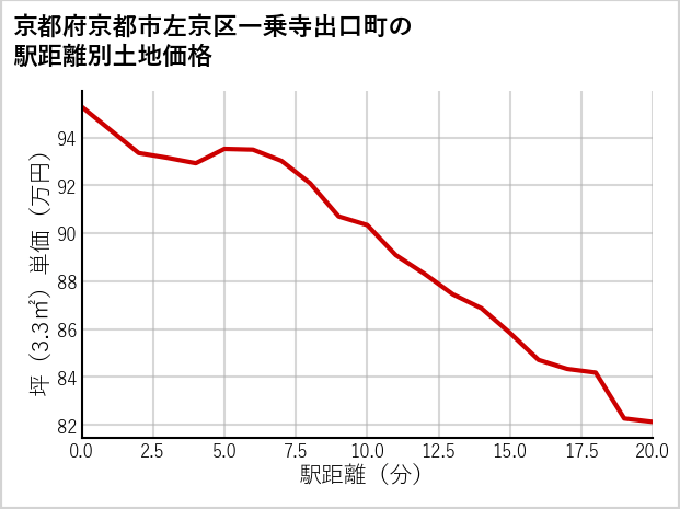京都府京都市左京区一乗寺出口町の徒歩距離別の土地坪単価