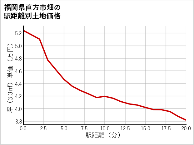 福岡県直方市畑の徒歩距離別の土地坪単価