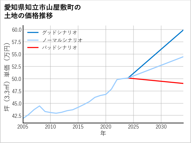 愛知県知立市山屋敷町の土地価格推移