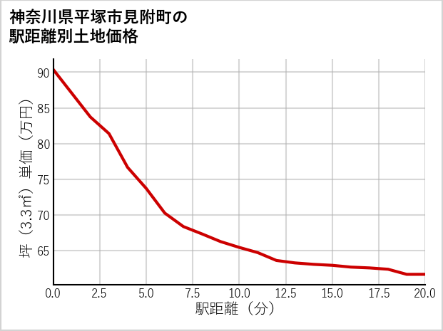 神奈川県平塚市見附町の徒歩距離別の土地坪単価