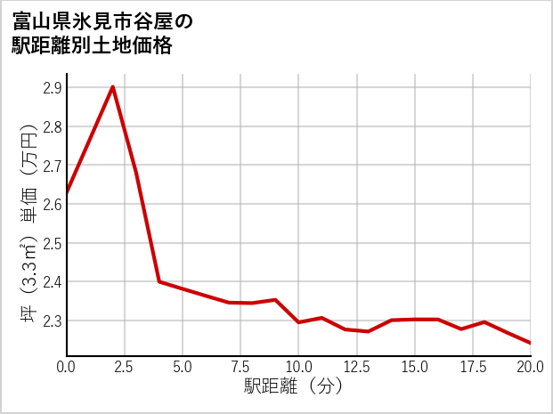 富山県氷見市谷屋の徒歩距離別の土地坪単価